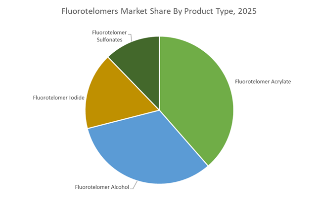 Fluorotelomers Market Share By Product Type, 2025